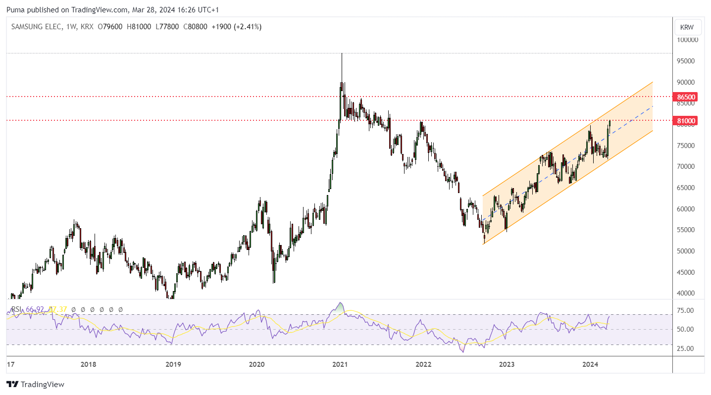 Grafico settimanale azioni Samsung (KRX)