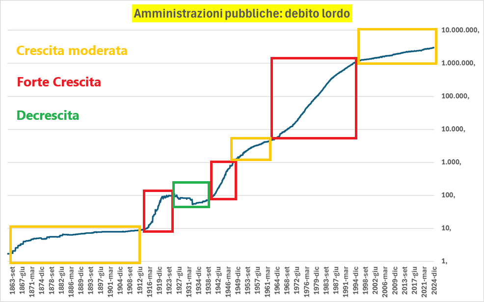 Amministrazioni pubbliche: debito lordo