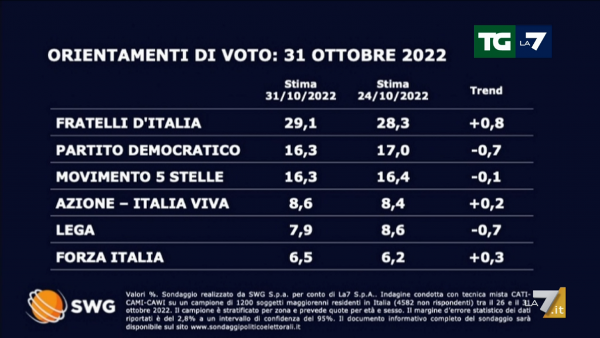 Sondaggio Swg 31 ottobre - prima parte
