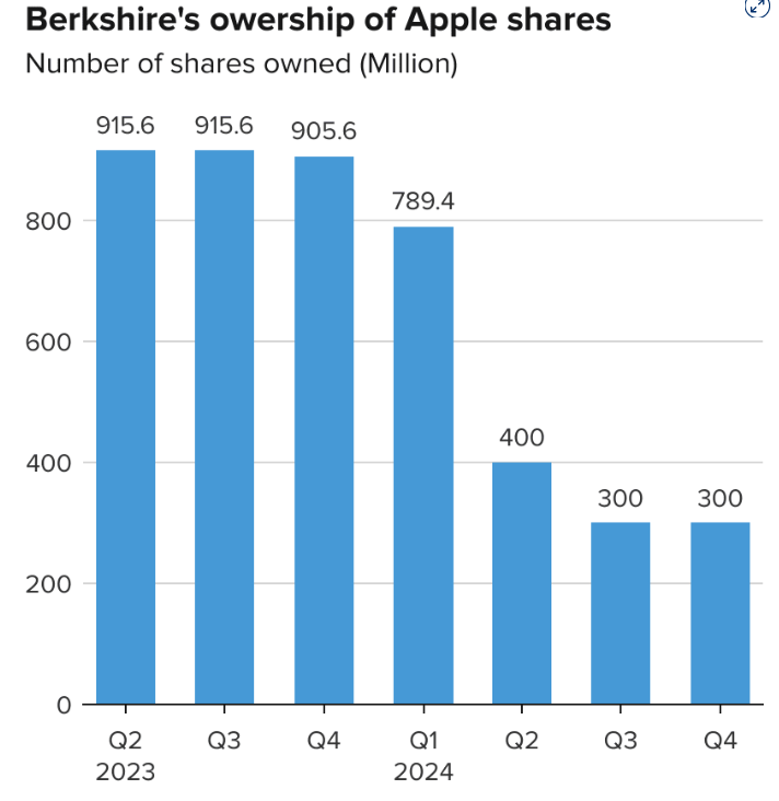 Azioni Apple possedute da Berkshire
