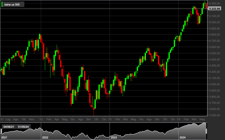 S&P500, 1W