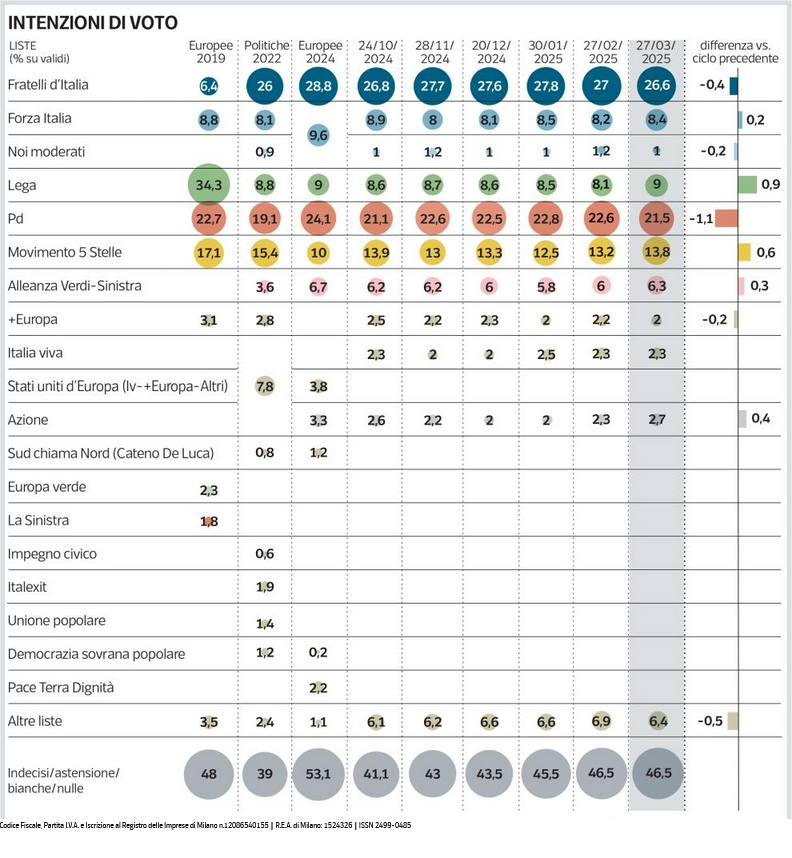 Sondaggio Ipsos 27 marzo