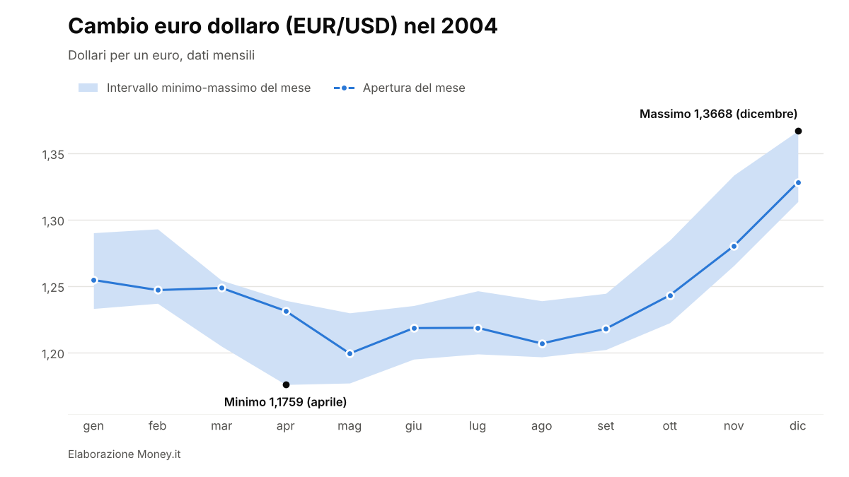 EUR/USD nel 2004