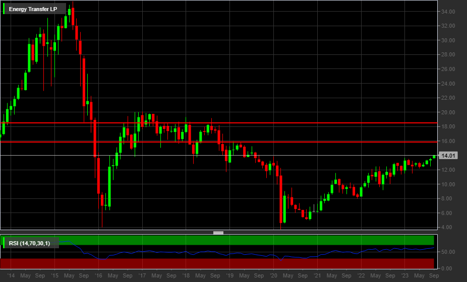 Grafico a 10 anni azioni Energy Transfer LP