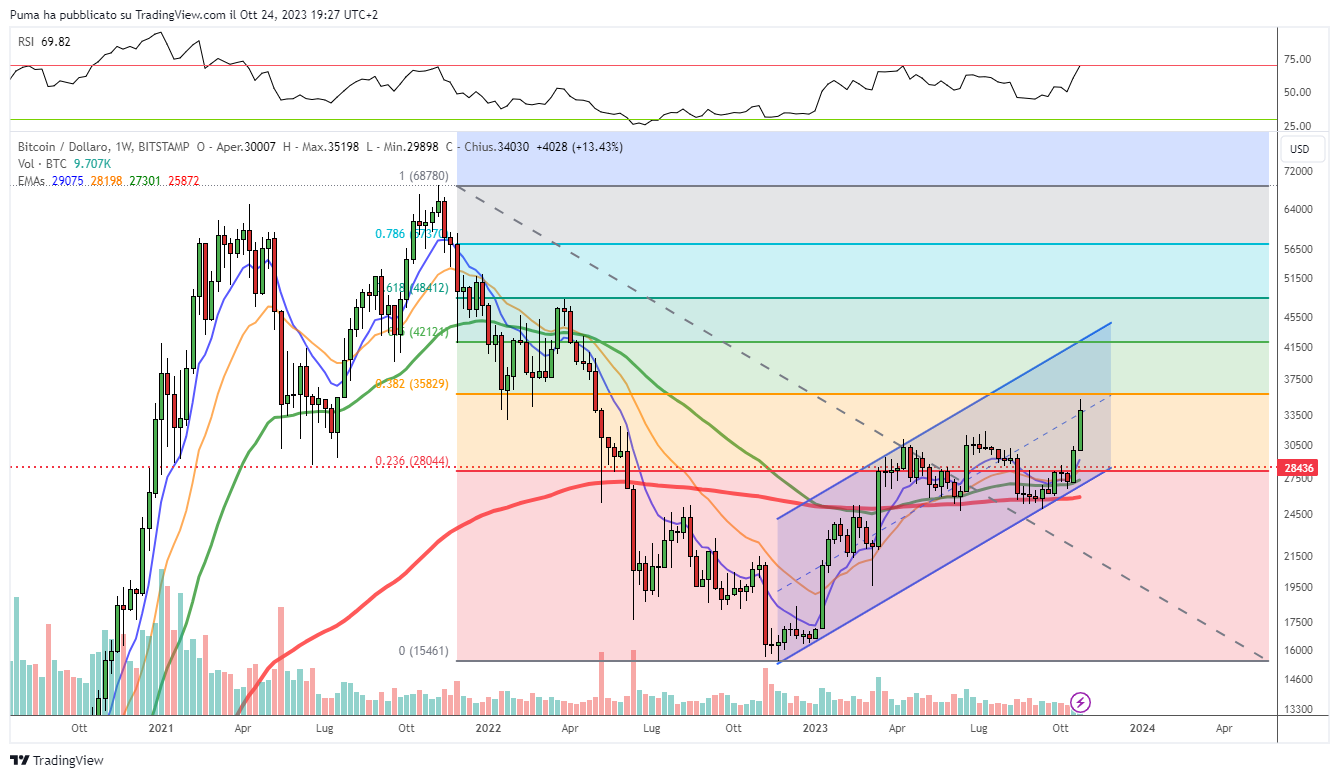 Bitcoin short squeeze
