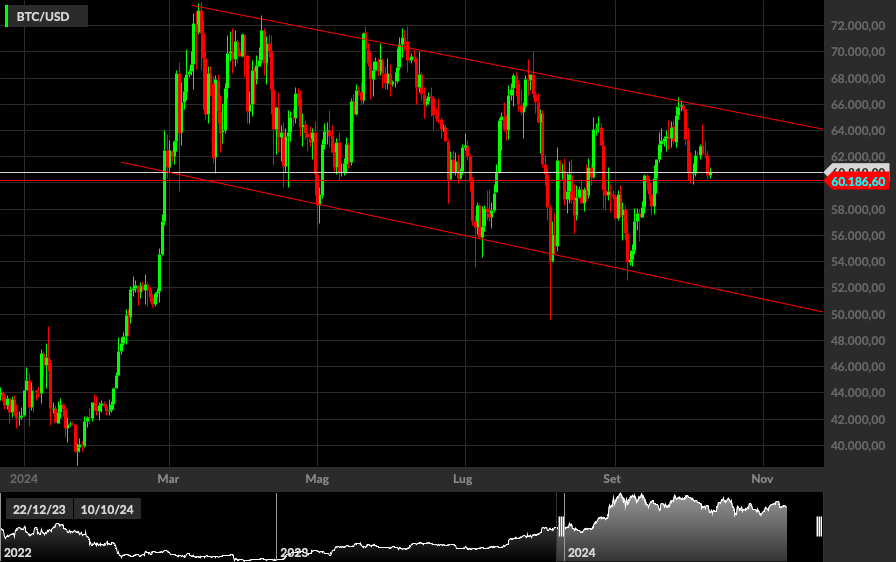 BTC/USD, 1D