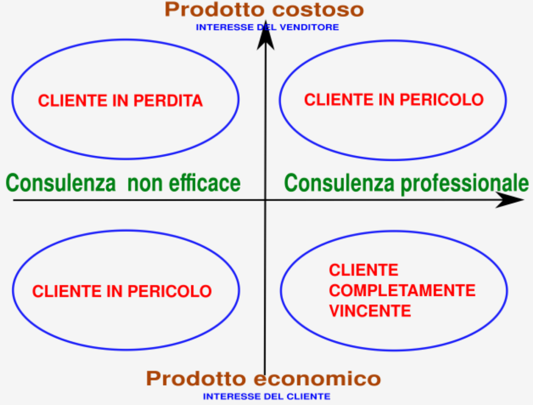 La consulenza finanziaria per i 4 tipi di investitori