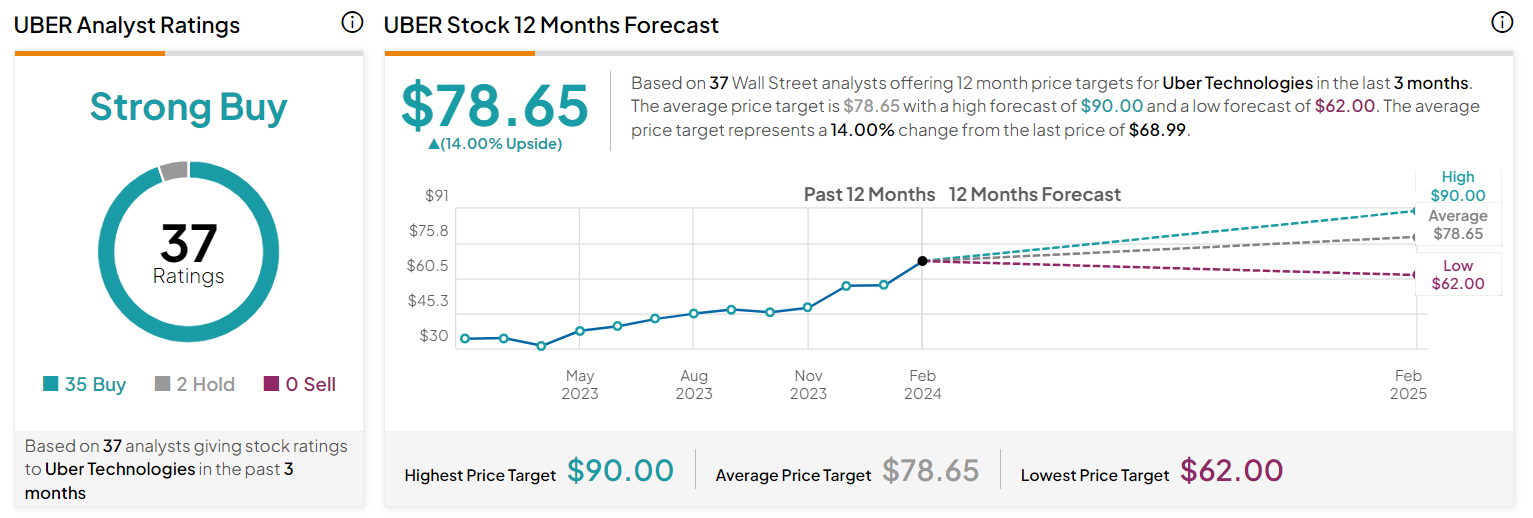 Uber Target Price