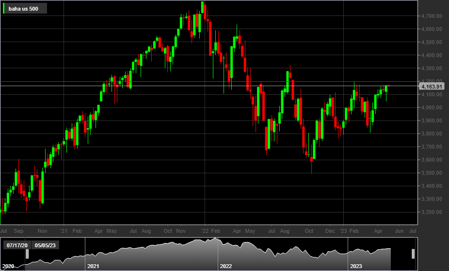 S&P500, 1W
