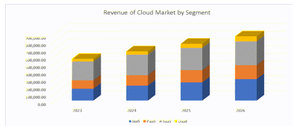 Crescita ricavi del mercato Cloud 