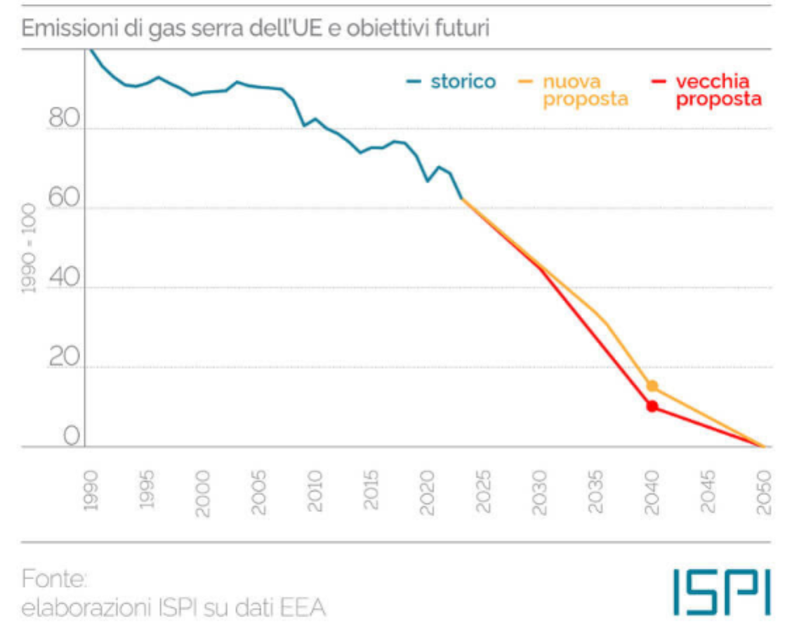 Emissioni di gas serra dell'UE e obiettivi futuri