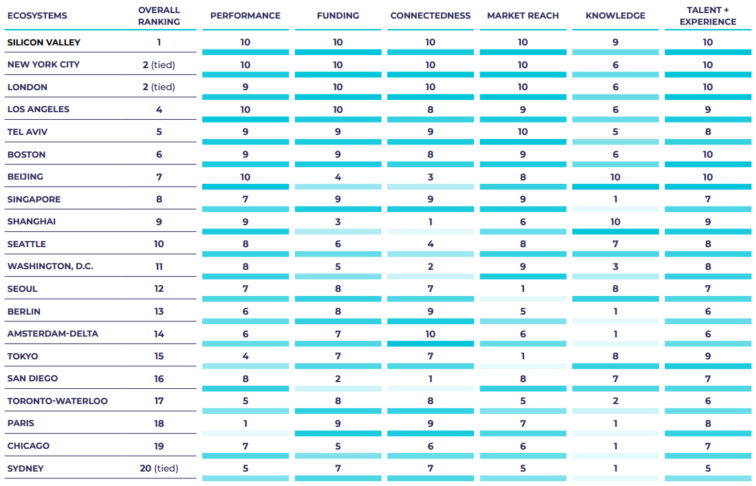 La classifica dei migliori ecosistemi di innovazione