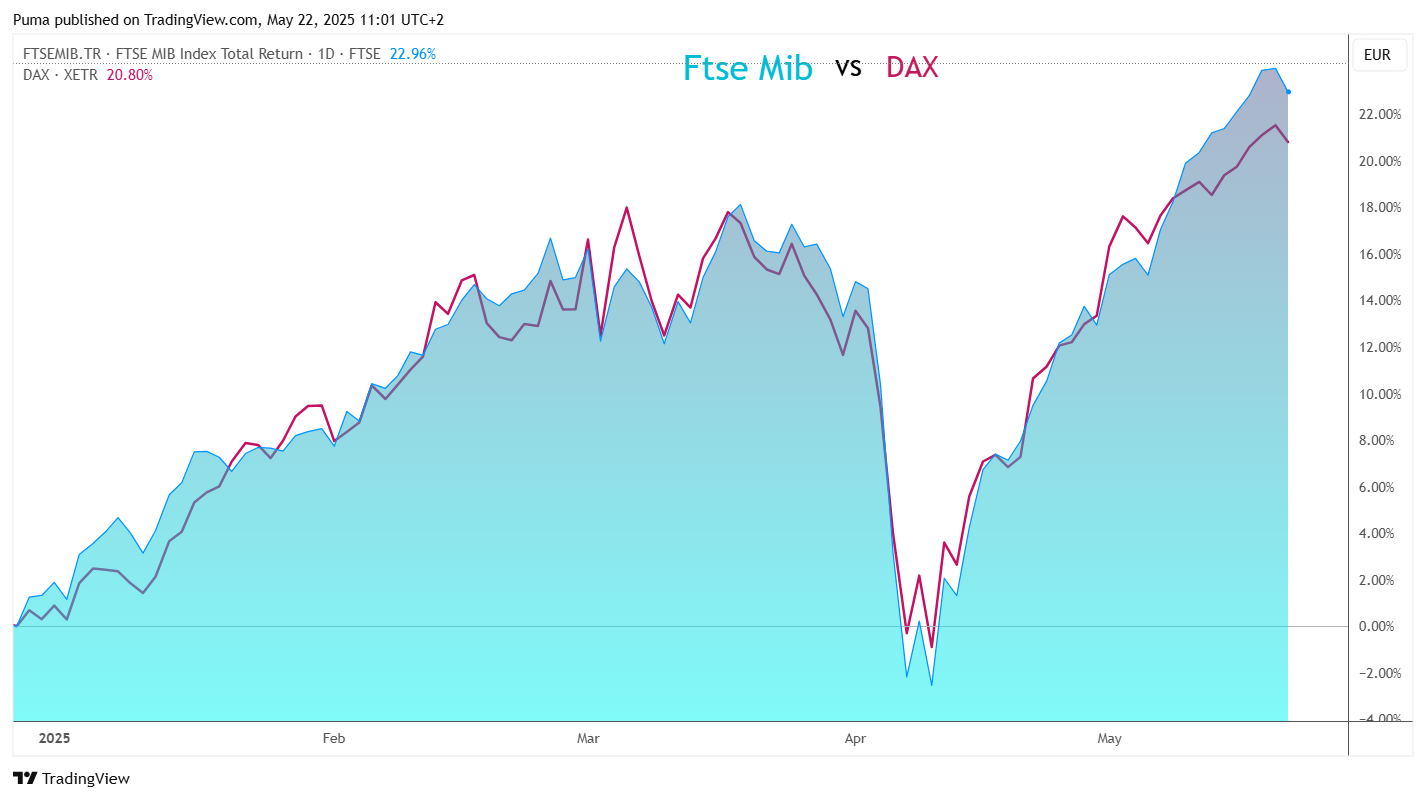 Confronto tra Ftse Mib Total Return e Dax (forza relativa) 