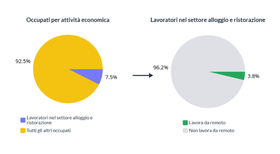 Lavoro da remoto e occupazione