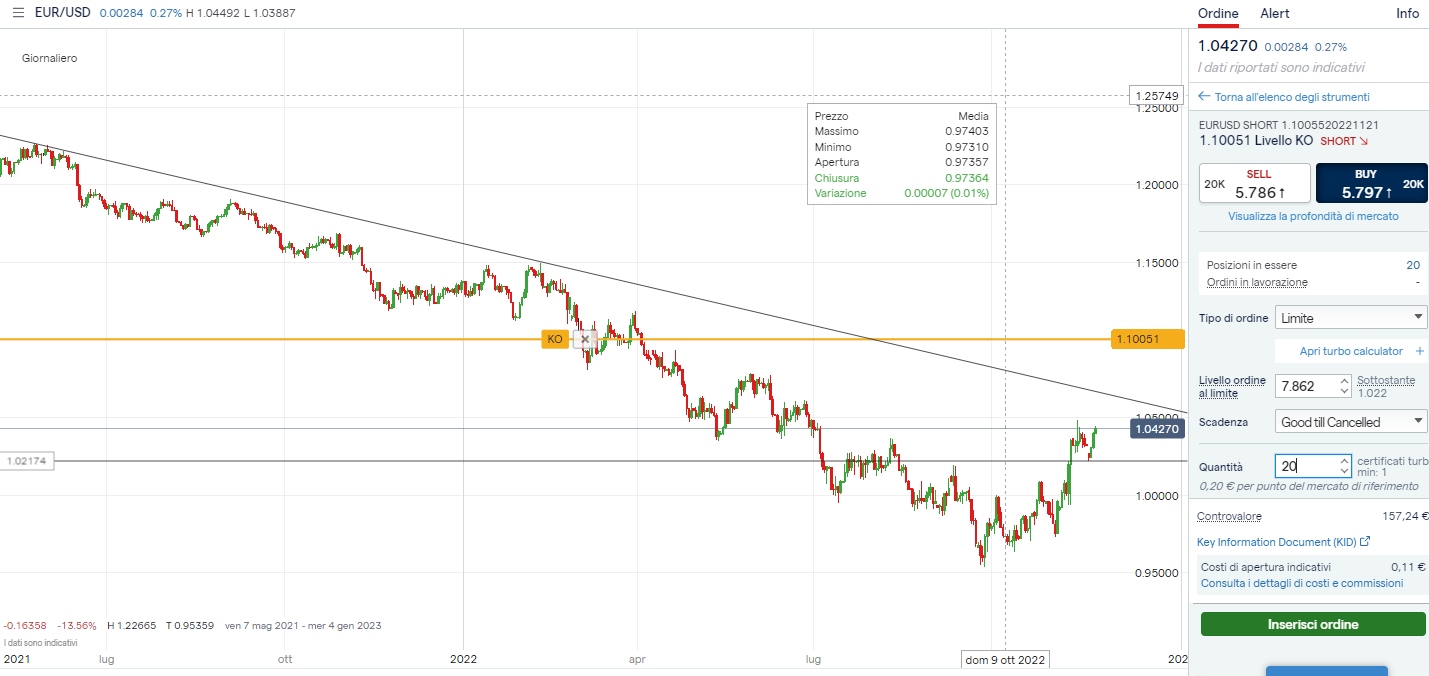 Grafico giornaliero EUR/USD