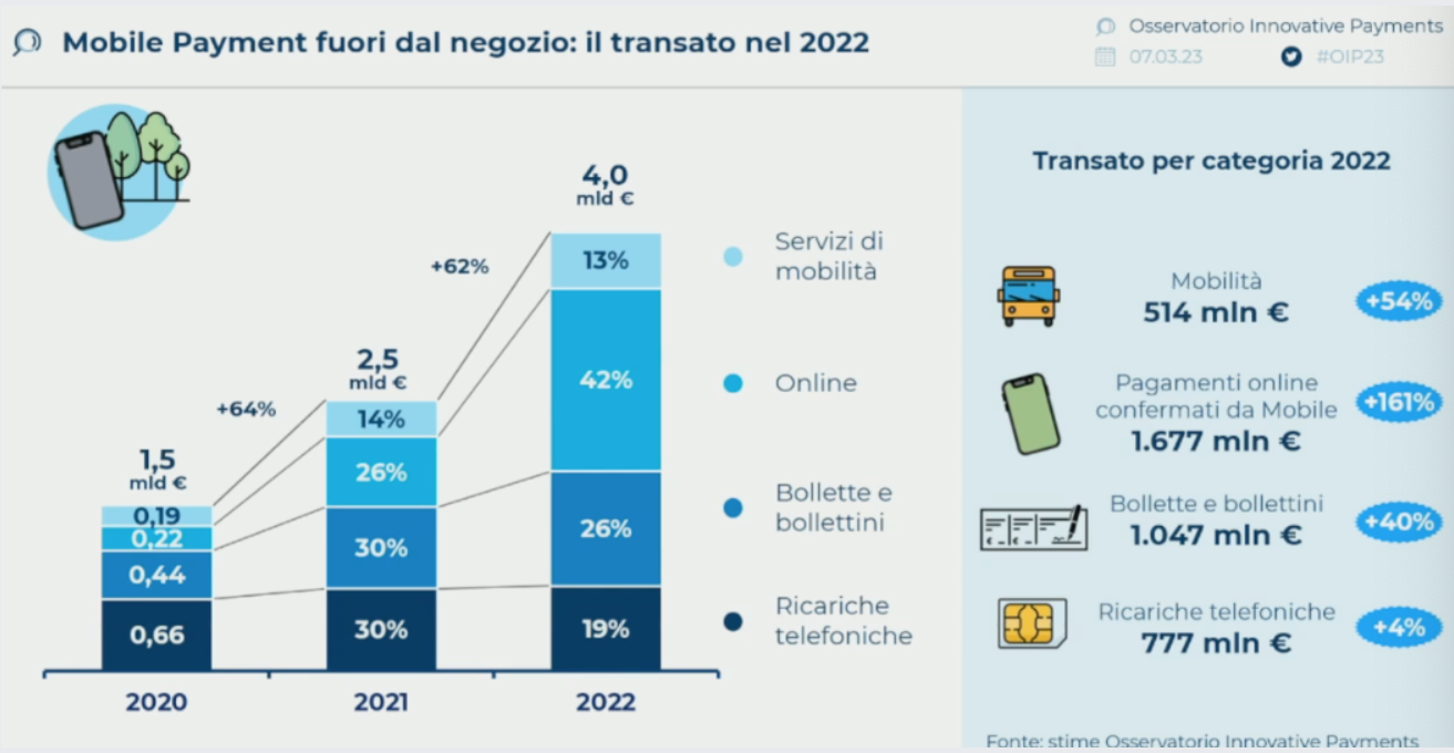 Mobile payment fuori dal negozio: il transato del 2022