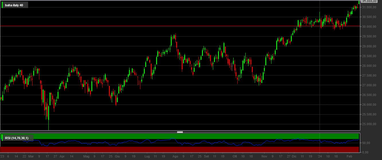 FTSE MIB 40, 1D