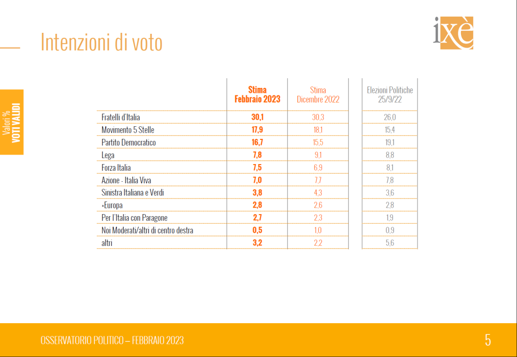 Sondaggio politico febbraio