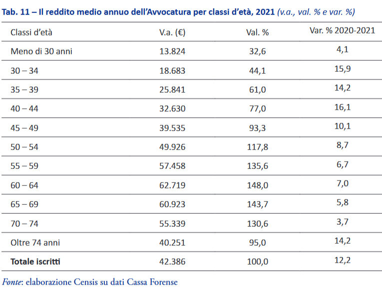 Reddito medio avvocati per fascia d'età