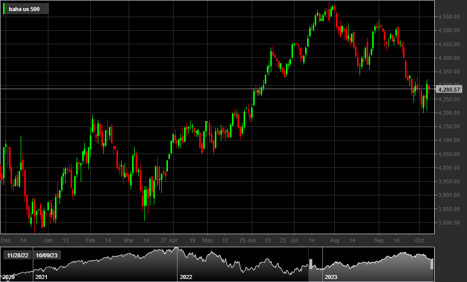 S&P500, 1D
