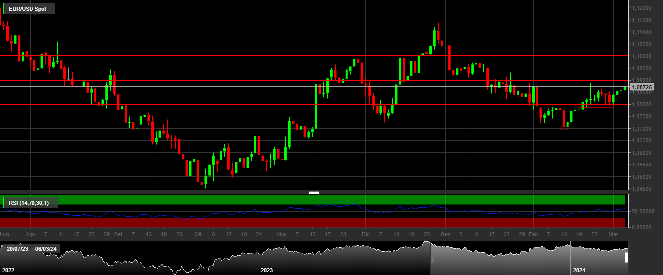 EUR/USD, 1D