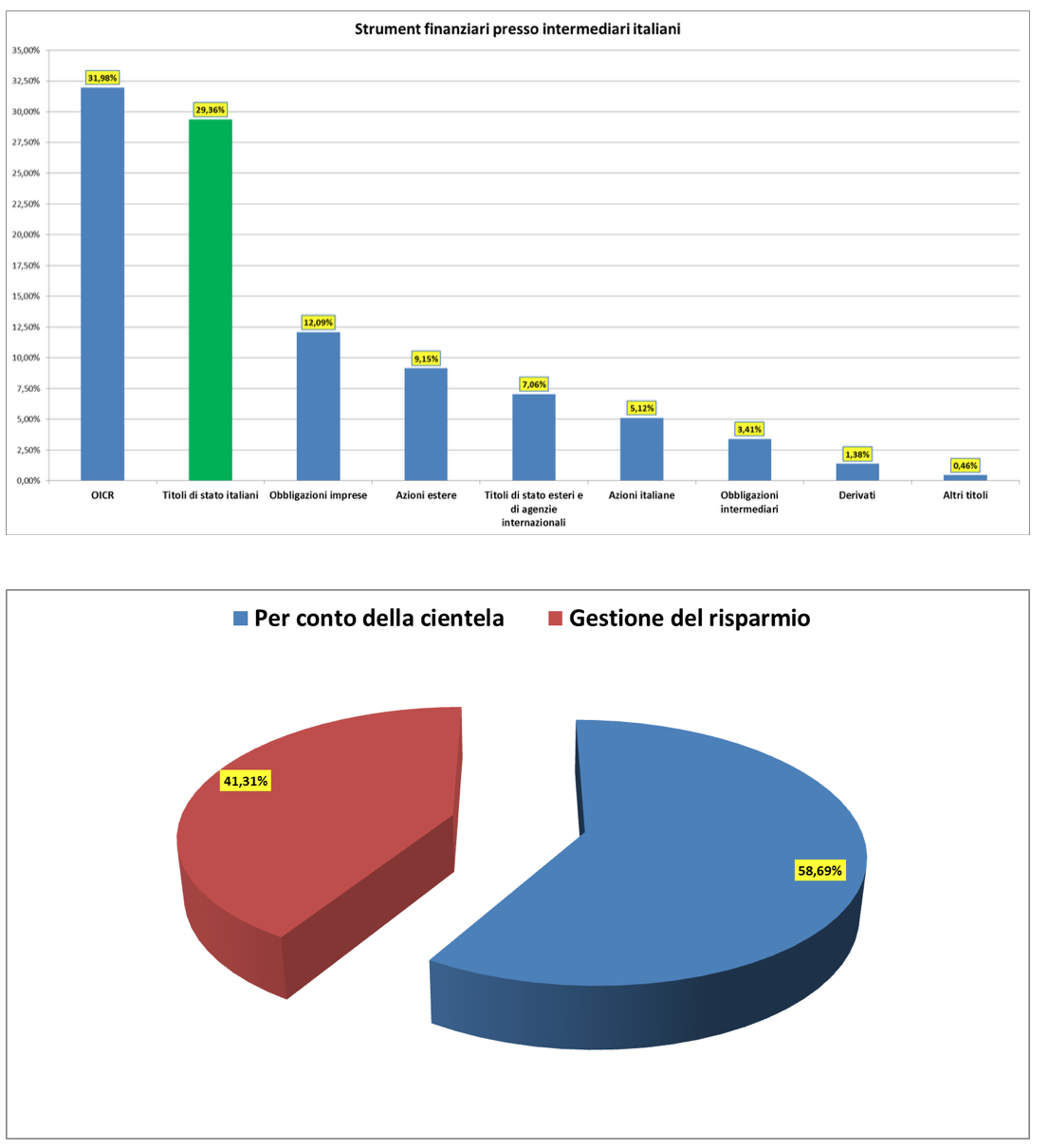 Strumenti finanziari detenuti