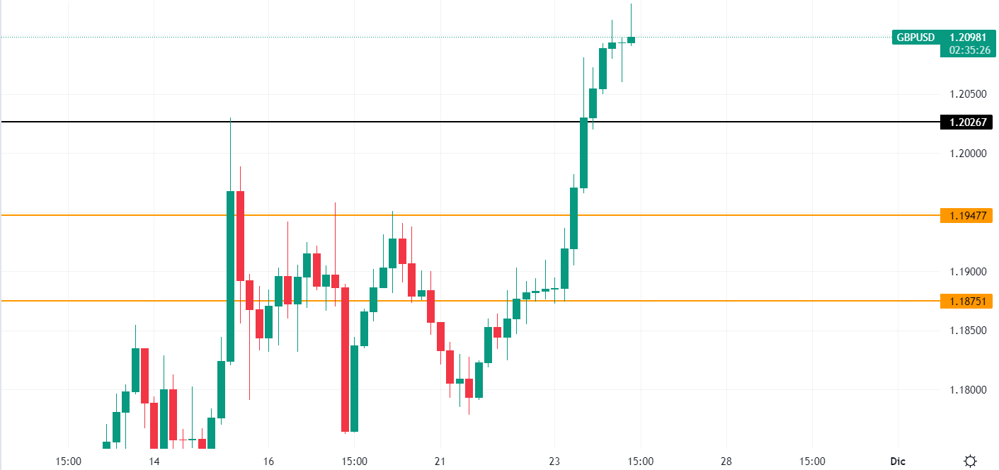 GbpUsd movimento anomalo