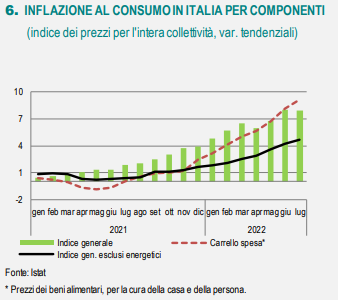Inflazione Istat