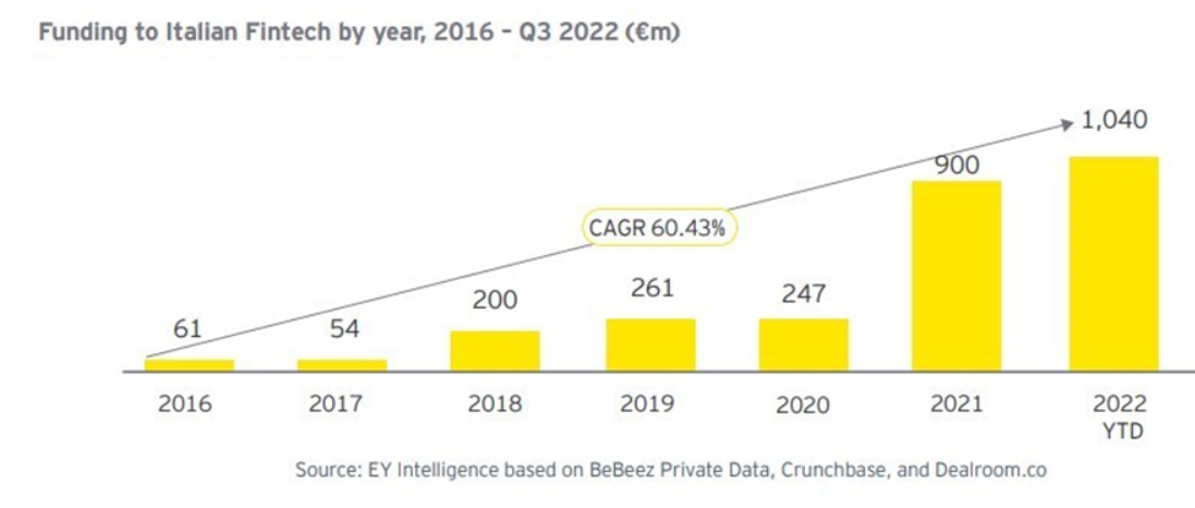 Crescita dei finanziamenti raccolti dal settore fintech italiano 2016-2022