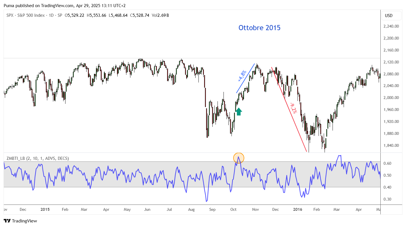  Strategia su S&P 500 con segnale Zweig (nel 2015)