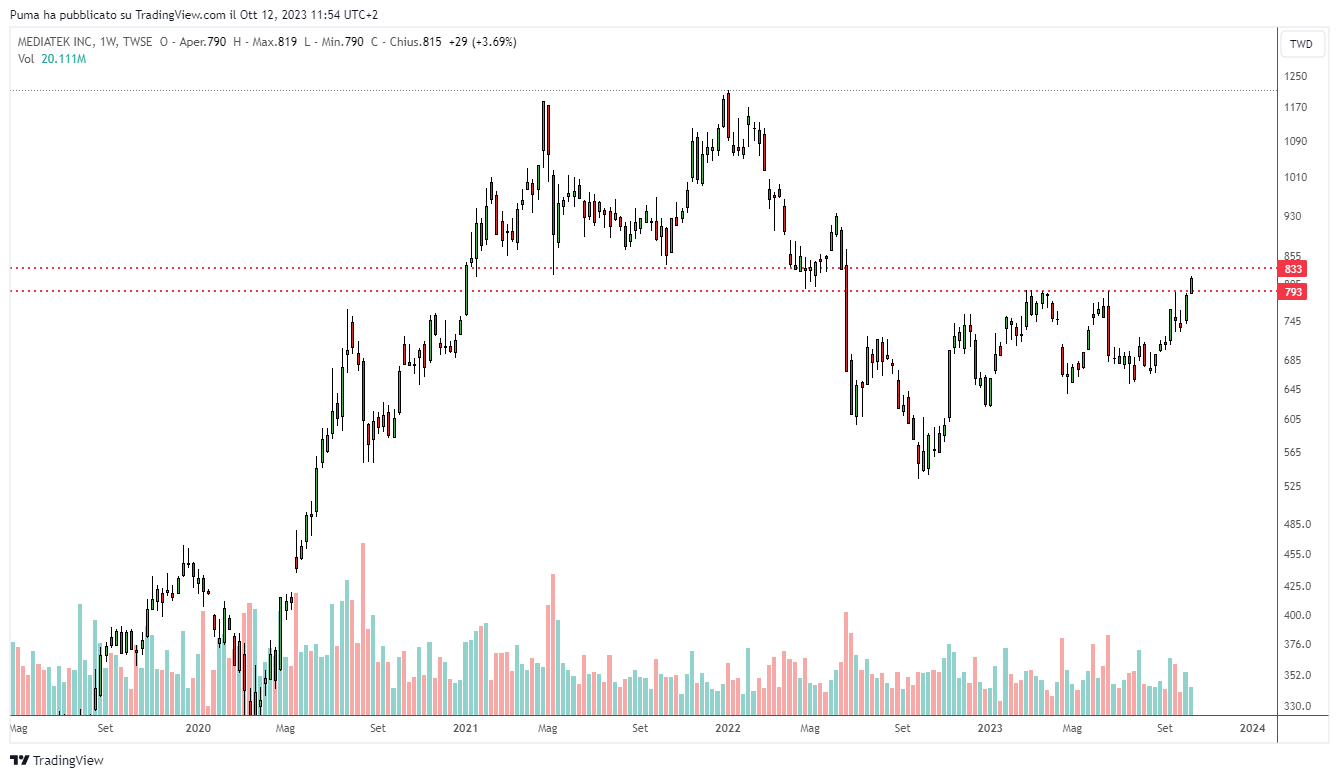Grafico settimanale MediaTek (TWSE) 