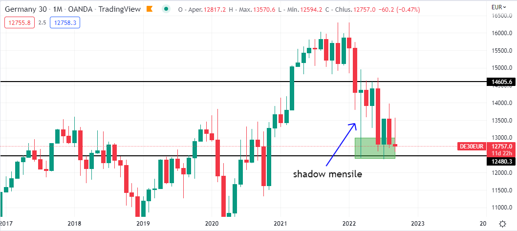 Dax dinamica di lungo periodo