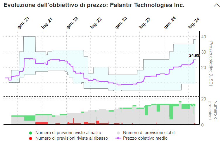 Palantir target price 