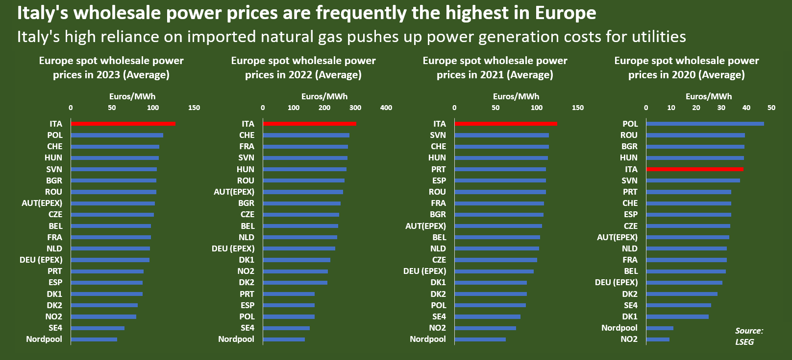 Prezzi elettricità ingrosso Italia