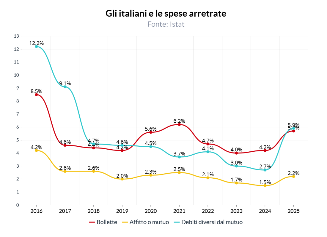 Le famiglie in difficoltà