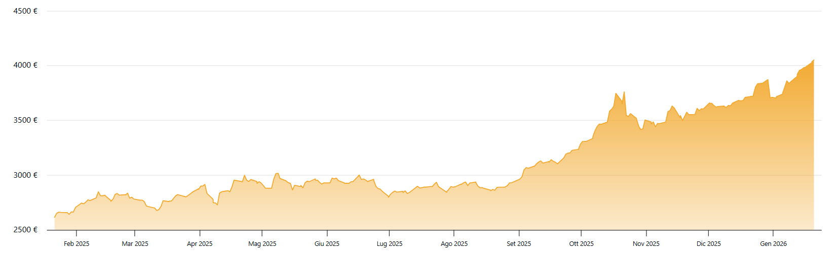 Grafico oro Euro per oncia 