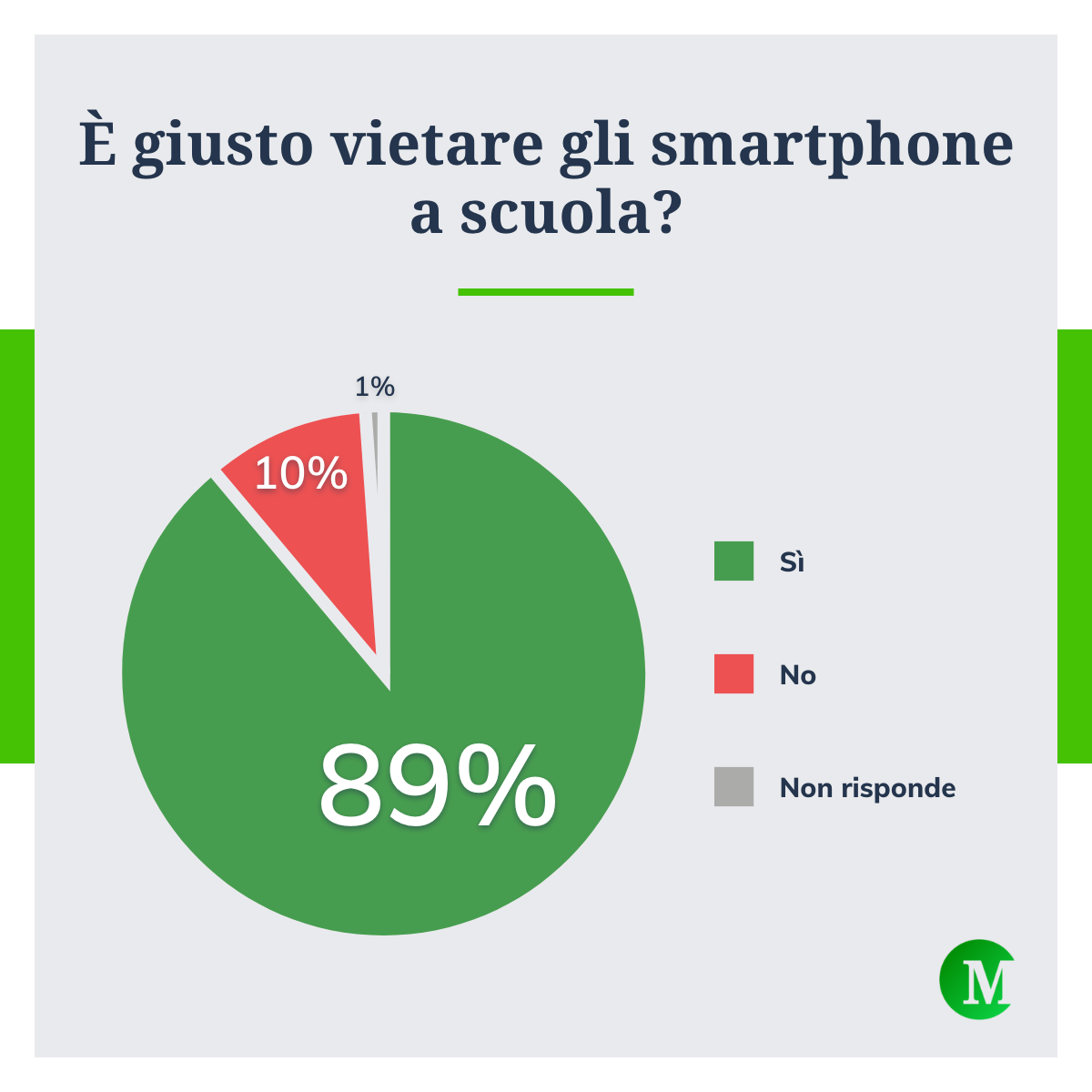 E' giusto vietare gli smartphone a scuola?