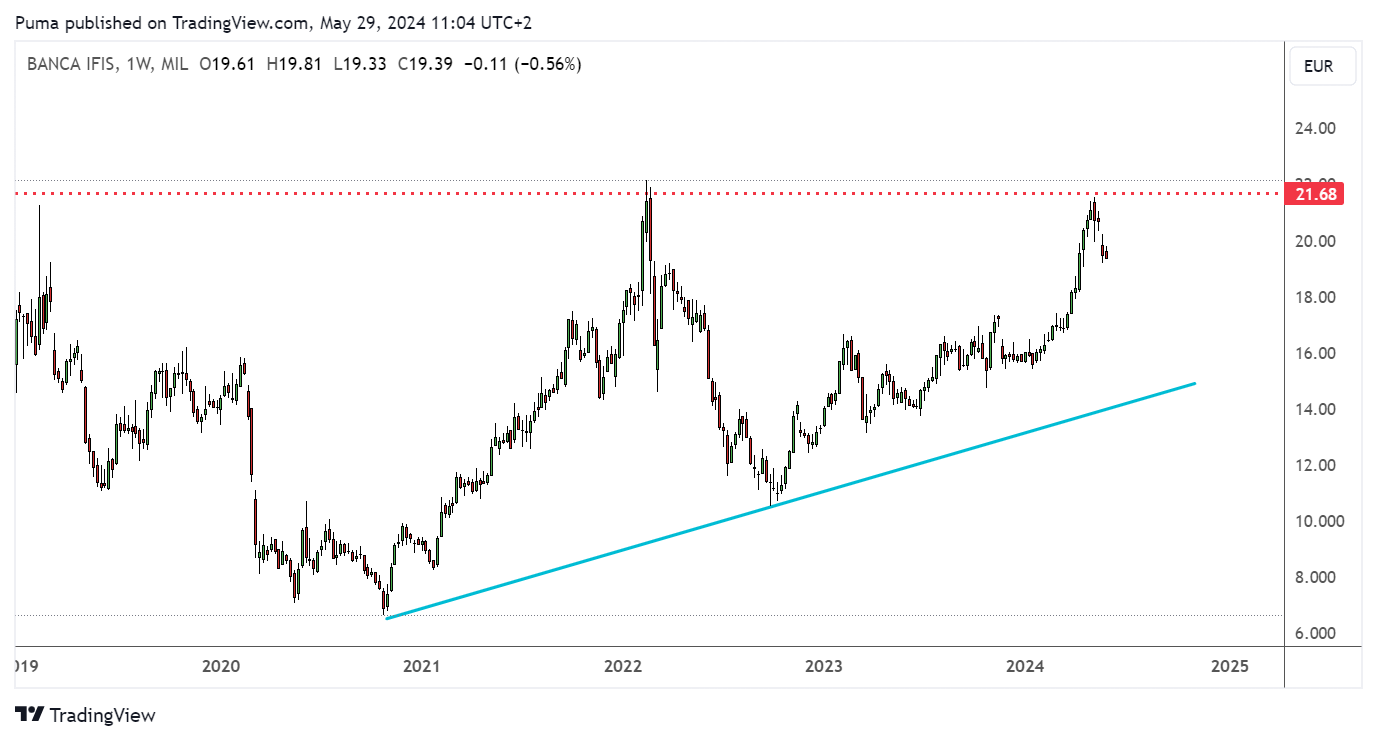 Grafico settimanale Banca Ifis