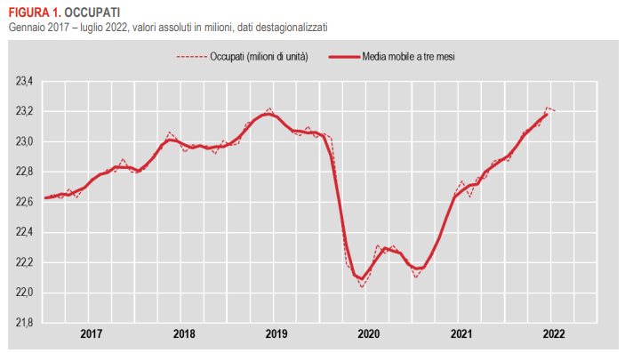 OCCUPATI Gennaio 2017 – luglio 2022, valori assoluti in milioni, dati destagionalizzati