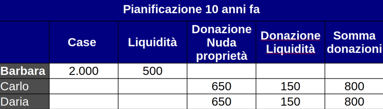 Pianificazione 10 anni fa
