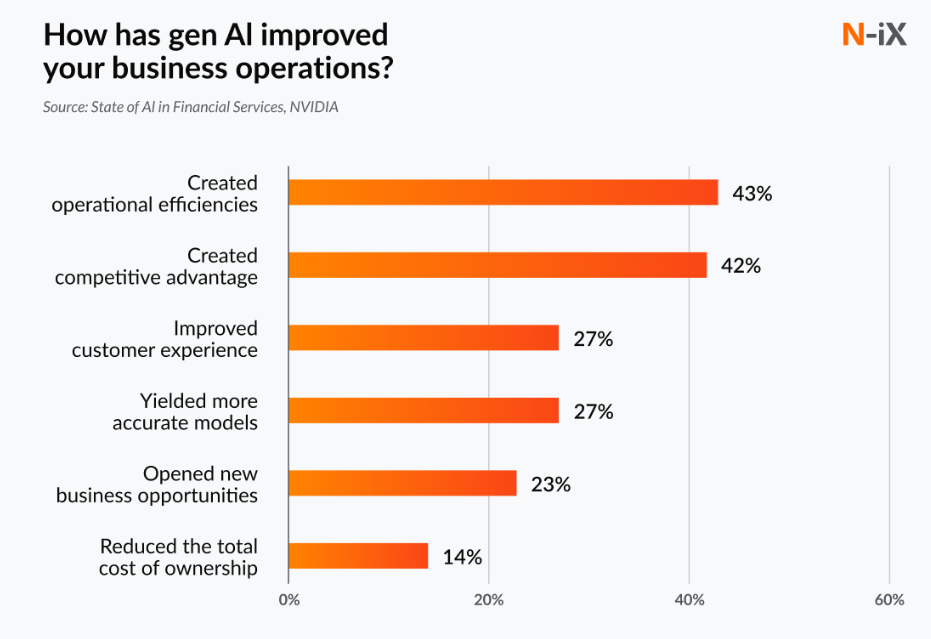 Miglioramento dei processi di business con AI