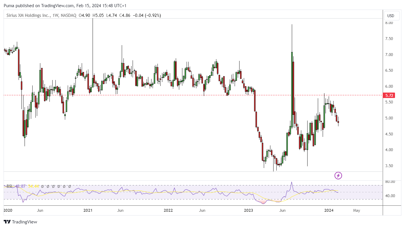 Sirius XM Holdings (Nasdaq), grafico settimanale