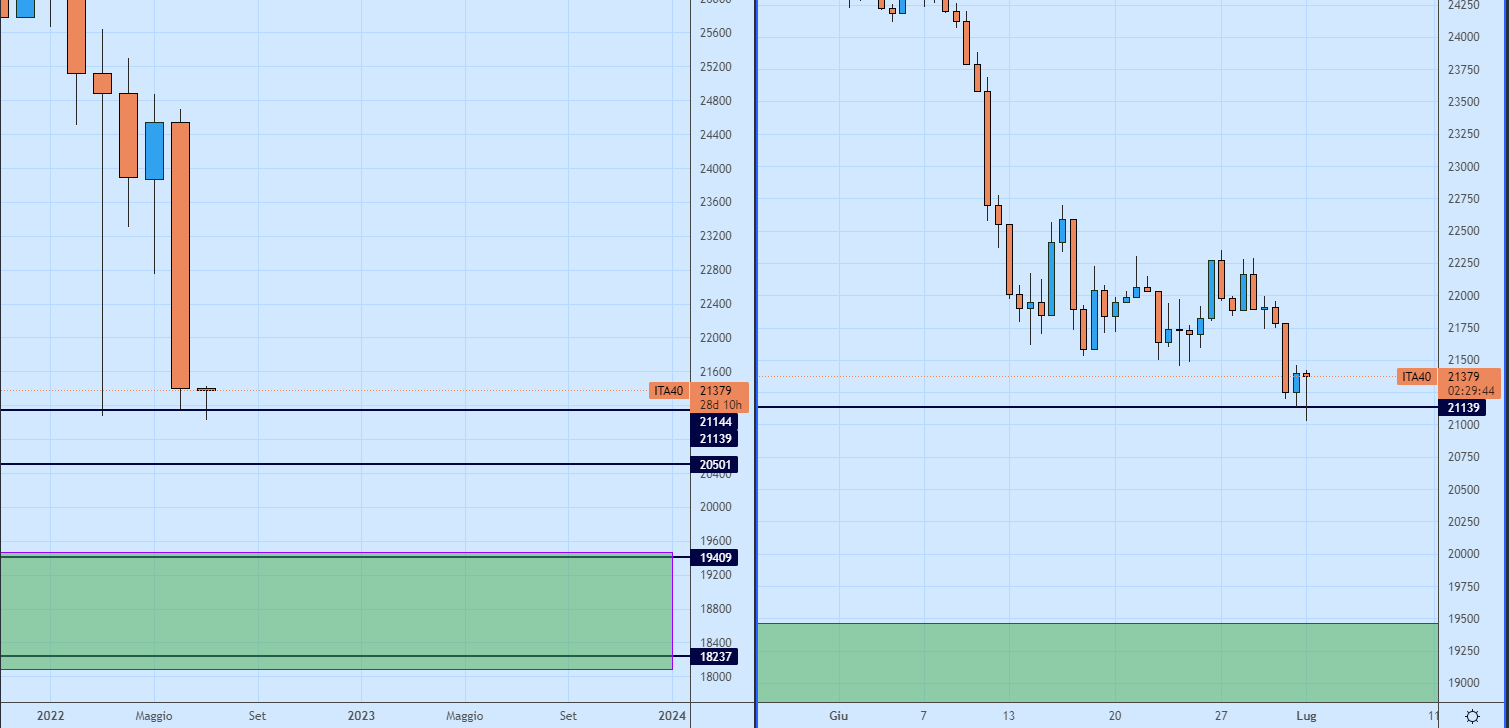 Ftse Mib timeframe a confronto