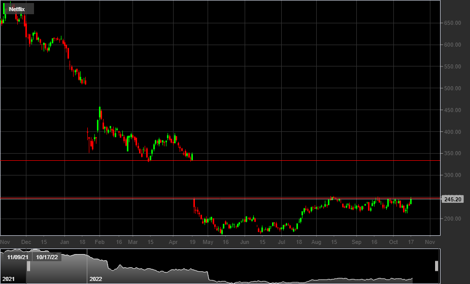 Netflix (NFLX) - 1D