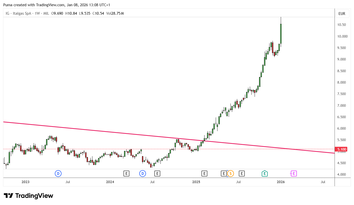 Grafico azioni Italgas