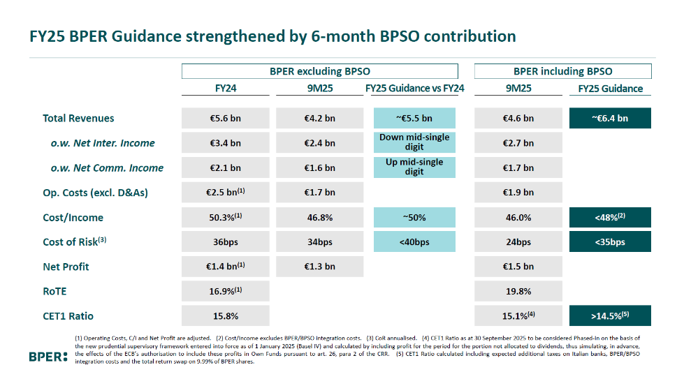 BPER ha presentato la nuova guidance consolidata, inclusiva dell'apporto del Gruppo BP Sondrio, per lil 2025