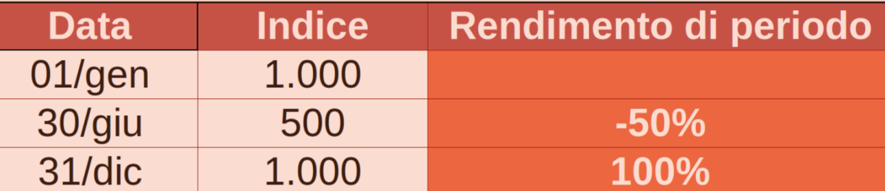 Indice vs Rendimento