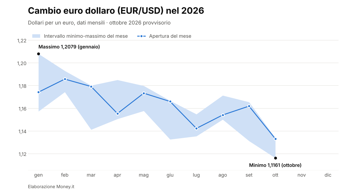 EUR/USD nel 2026 (provvisorio)