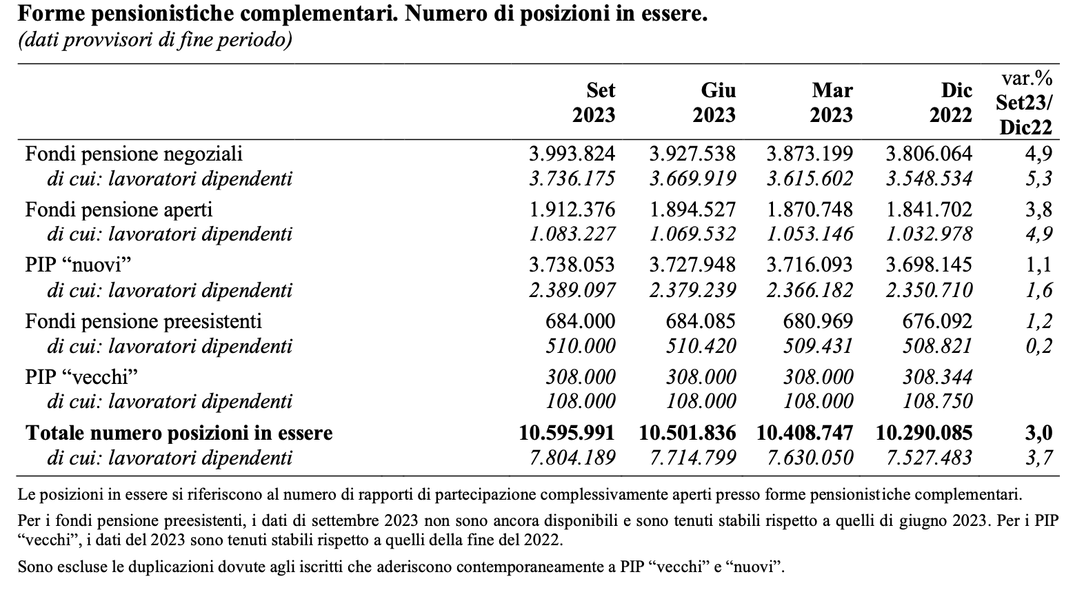 Forme pensionistiche complementari. Numero delle posizioni in essere