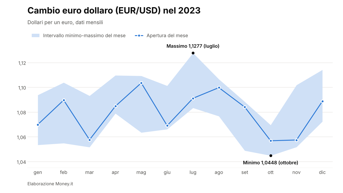 EUR/USD nel 2023